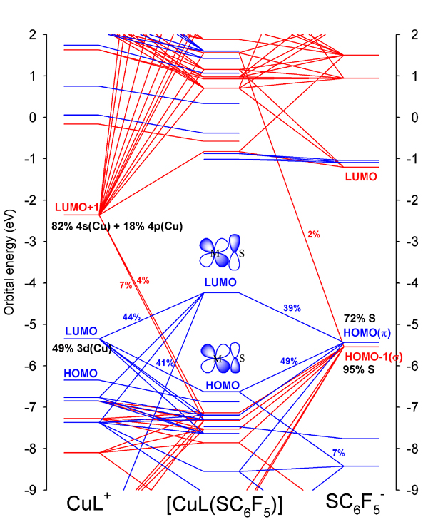Orbital Interaction diagram for the copper-thiolate complex