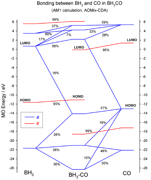 Interaction diagram for BH3CO