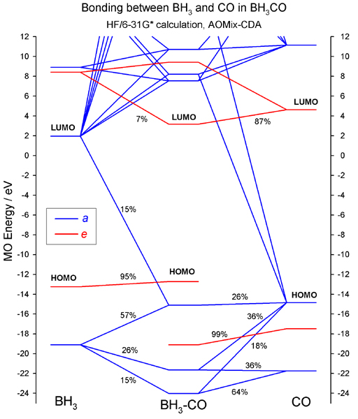 Interaction diagram for BH3CO