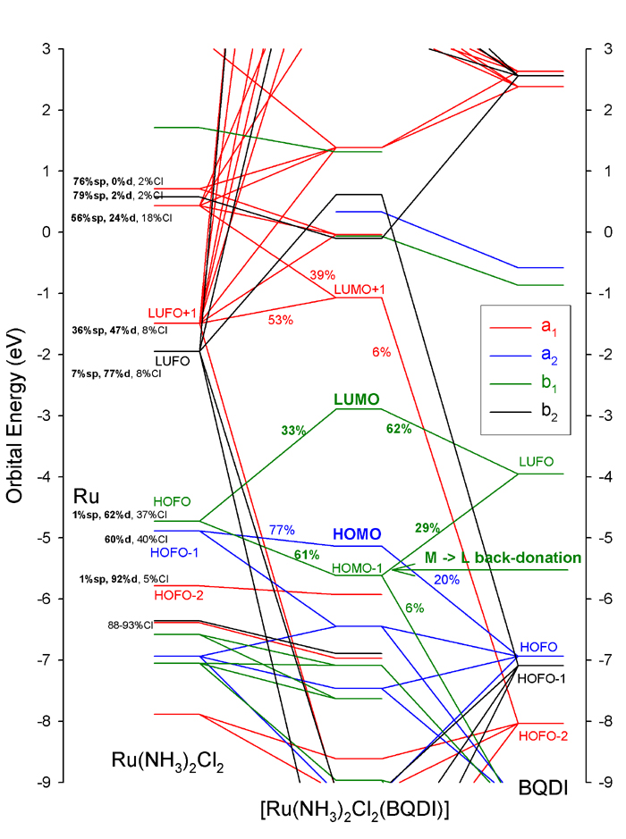 Orbital Interaction diagram for the Ru-BQDI complex