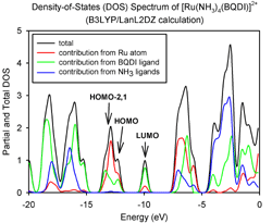 Partial and Total Density of States Plot