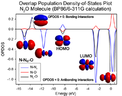 Overlap Population Density of States Plot, also known as Crystal Orbital Overlap Population (COOP) diagram