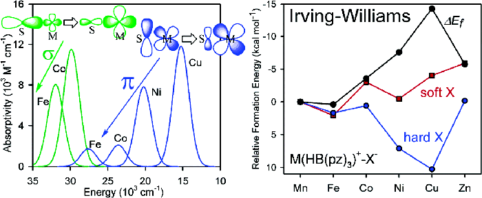 Periodic Trends in Metal-Thiolate Bonding